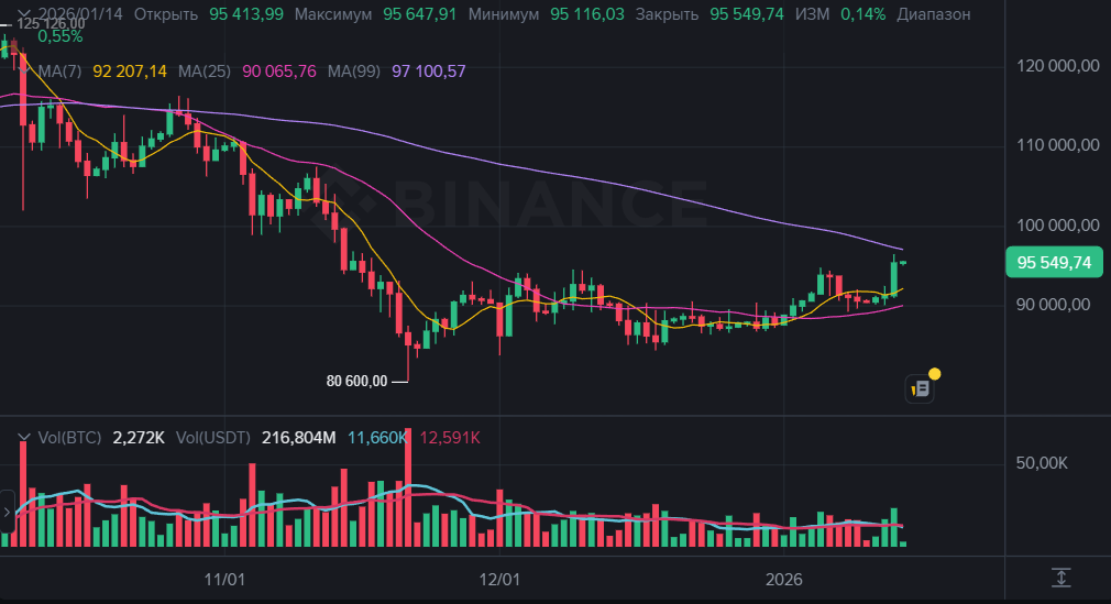 Уперше з листопада з 2025 року: курс Bitcoin перевищив 95 000 доларів